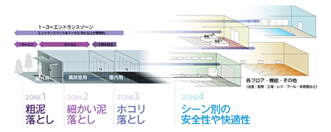 清掃作業の効率化の図