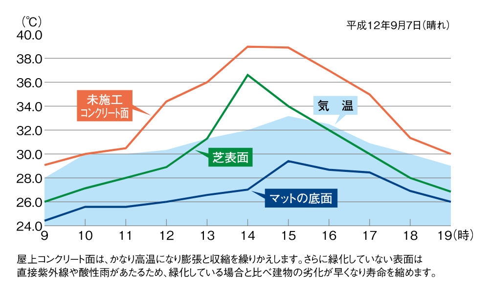 室外温度変化の図