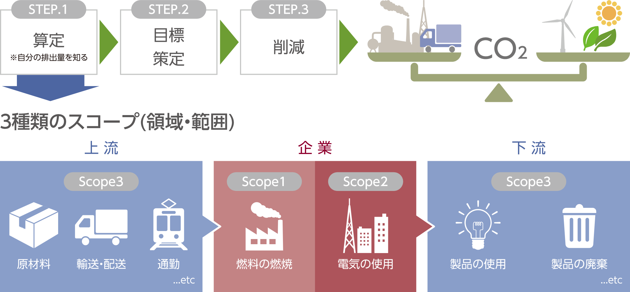 ステップの図